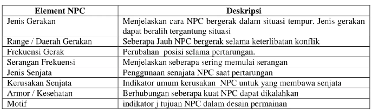 Tabel 1 – Daftar Element dalam NPC Musuh 