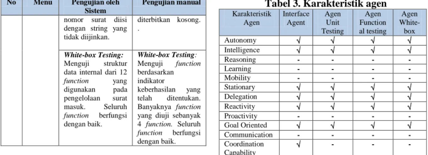 Tabel 2. Hasil pengujian perangkat lunak  menggunakan multi agen pada AUT2  No  Me nu  Pengujian oleh Sistem   Pengujian manual  1  Kota  Functional  Testing:  Menguji  61  link