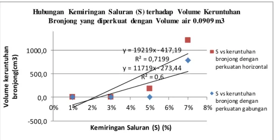 Gambar 11  Grafik Hubungan kemiringan saluran terhadap volume keruntuhan bronjong yang diperkuat  dengan volume air 0,09009 m 3