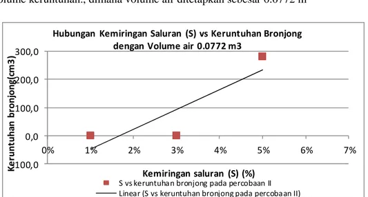 Gambar 10. Grafik Hubungan Kemiringan Saluran terhadap Volume keruntuhan bronjong volume air  0,0772 m 3
