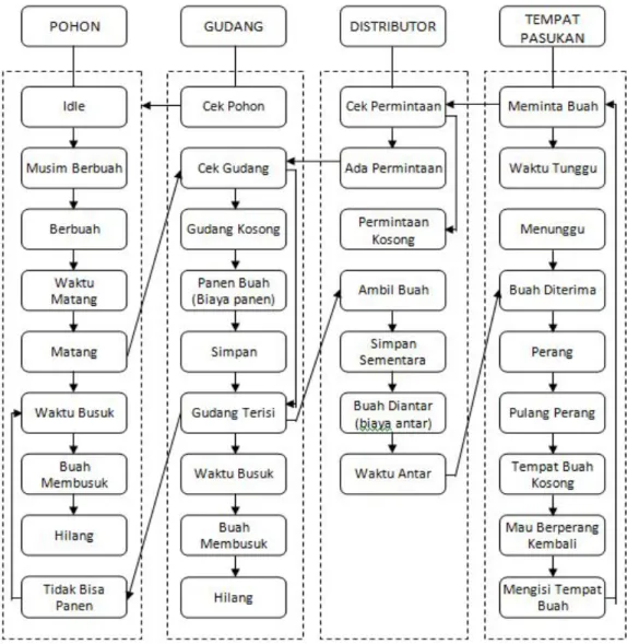 Gambar 7. Supply Chain Management Untuk Agen Game RTS Dwipa Yudha  Menggunakan Hierarchical Finite State Machine 