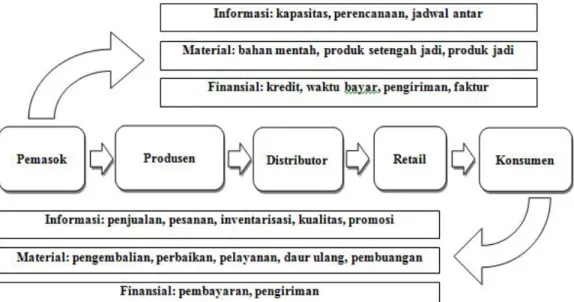 Gambar 2. Skema Supply Chain Management (Kumar &amp; Srinivasan, 2010),  (Islam &amp; Dr
