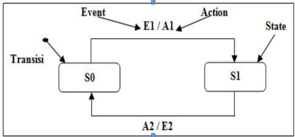 Diagram pada gambar 3 menunjukkan FSM dengan dua state (S0 dan S1) dan  dua input (e1 dan e2) serta dua aksi (a1 dan a2) output yang berbeda: seperti terlihat  pada gambar, ketika sistem mulai dihidupkan, Transisi Awal akan menghasilkan  State0 kemudian si
