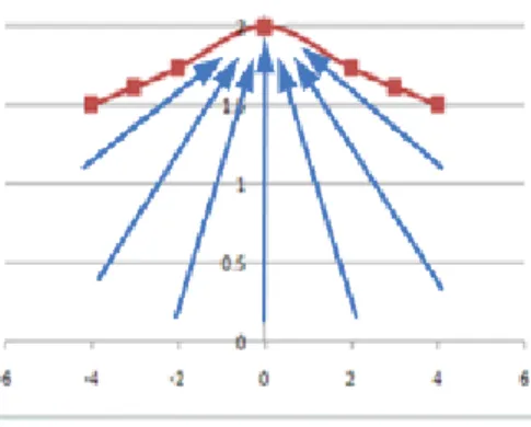 Gambar 2.4 Implementasi grafik Eksponensial untuk Potential field Aktraktif. 