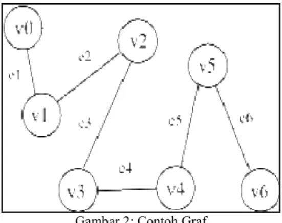 Gambar 3: Graf berarah dan berbobot  2.  Graf tidak berarah dan berbobot 