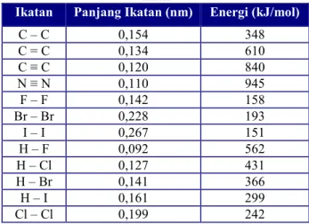 Tabel 1: Beberapa energi ikatan rata-rata  Ikatan  Energi (kJ/mol) 