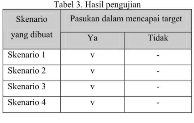Tabel 3. Hasil pengujian 