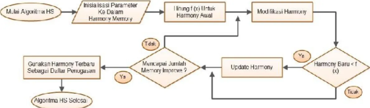 Gambar 1. Diagram Alir Proses Harmony Search Algorithm (HSA).