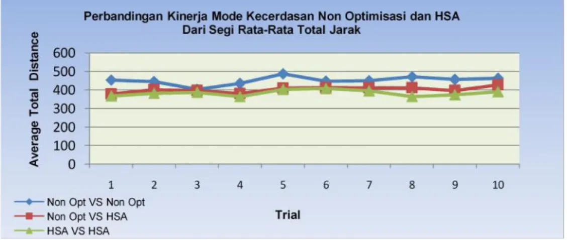 Gambar 8. Grafik Perbandingan Total Tempuh Ketiga Mode Penggunaan Algoritma Grafik  pada  Gambar  8  dapat  disimpulkan  bahwa,  dari  10  kali  trial,  penggunaan  mode algoritma  HSA  vs  HSA  memiliki  rata-rata  total  tempuh  terpendek,  yaitu  pada  