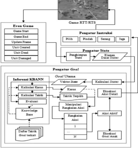 Gambar 4.  Diagram rancangan sistem AI