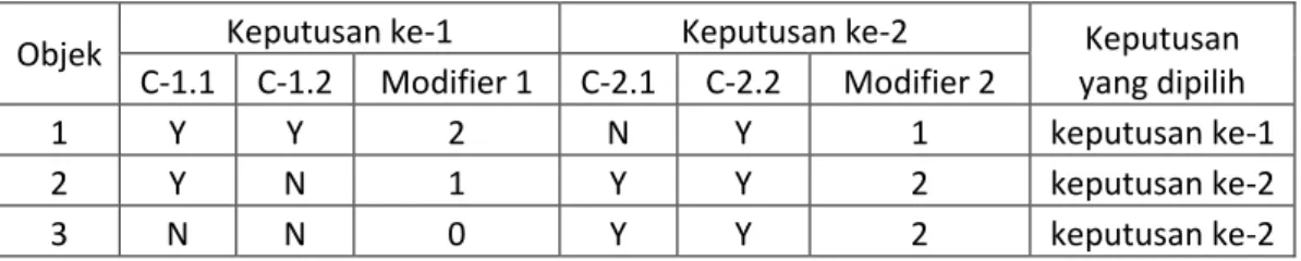 Tabel II-1 Contoh Pengambilan Keputusan Algoritma Resource Assignment