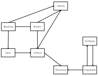 Gambar II-2 Graph Berarah 