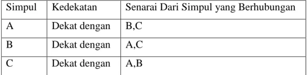 Gambar II-4 Adjency List 
