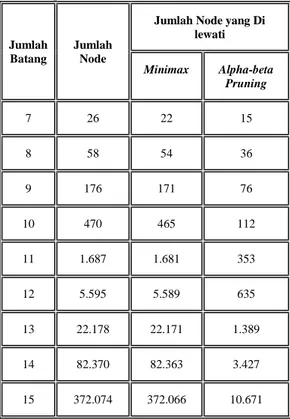 Tabel  4.1  Perbandingan  jumlah  Node  yang  dilewati metode Minimax dengan Alpha-beta  Pruning