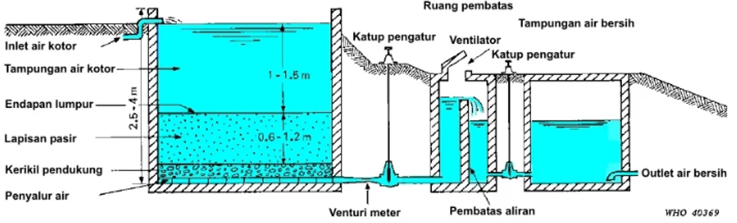 Gambar 2.1 Desain Saringan Pasir Lambat Standar WHO 