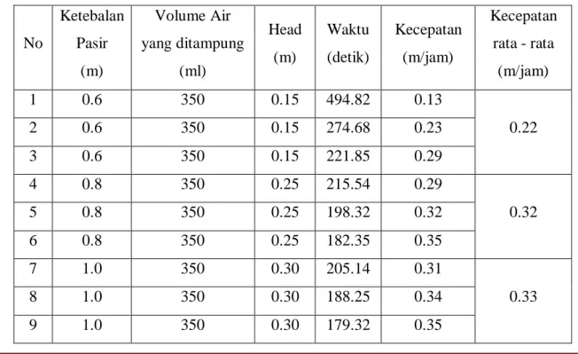 Tabel 4.4 Pengukuran kecepatan pada Ketebalan pasir 0.6, 0.8 dan 1 m 
