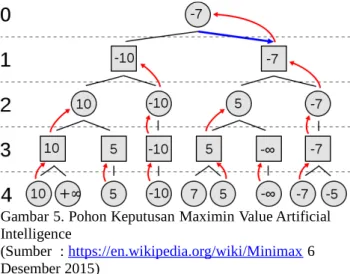 Gambar 5. Pohon Keputusan Maximin Value Artificial  Intelligence 
