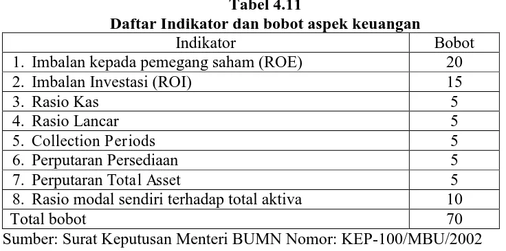 Tabel 4.11 Daftar Indikator dan bobot aspek keuangan 