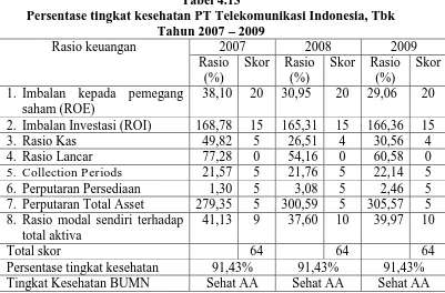 Tabel 4.13 Persentase tingkat kesehatan PT Telekomunikasi Indonesia, Tbk 