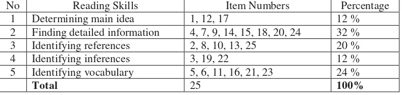Table 1. Specification in Pre-test 