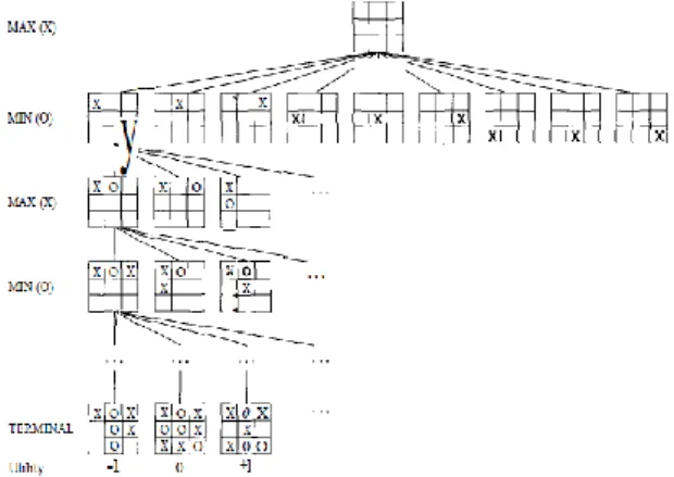 Gambar 3. Search Tree pada game Tic-Tac-Toe  (Sumber : referensi  [2] ) 