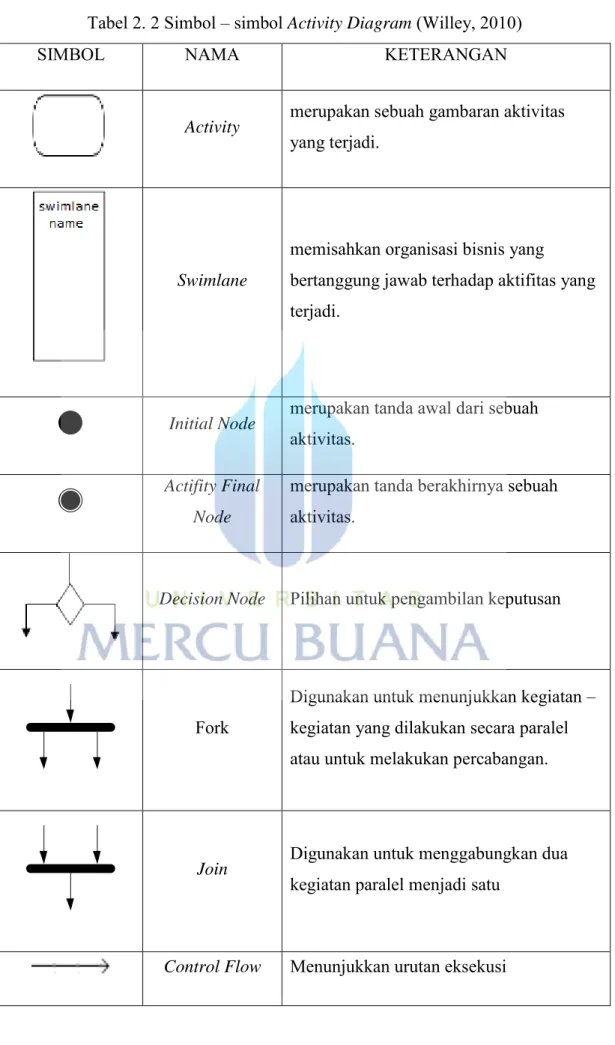 Tabel 2. 2 Simbol – simbol Activity Diagram (Willey, 2010) 