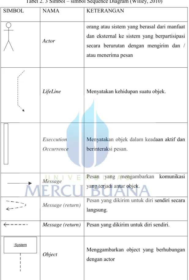 Tabel 2. 3 Simbol – simbol Sequence Diagram (Willey, 2010) 