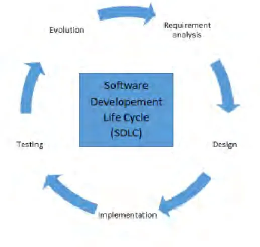 Gambar 2.2 Software Developement Life Cycle (SDLC)  (sumber : Rosa A.S dan M. Shalahudin, 2013) 