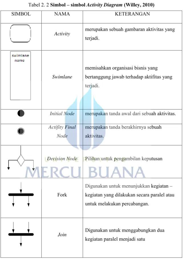 Tabel 2. 2 Simbol – simbol Activity Diagram (Willey, 2010) 