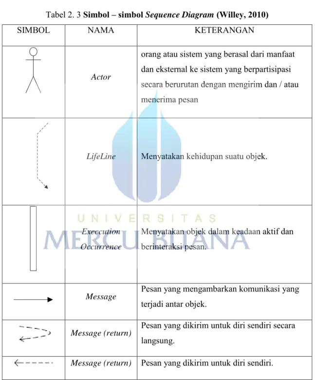Tabel 2. 3 Simbol – simbol Sequence Diagram (Willey, 2010) 