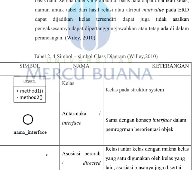 Tabel 2. 4 Simbol – simbol Class Diagram (Willey,2010) 