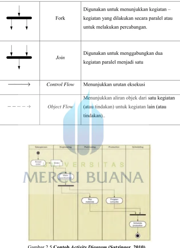 Gambar 2.5 Contoh Activity Diagram (Satzinger, 2010)   