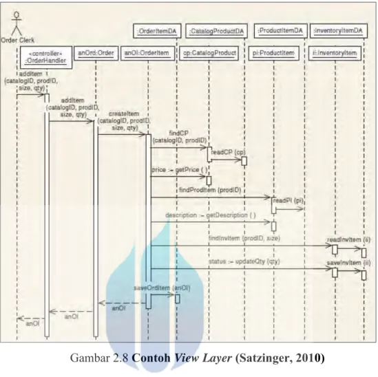 Gambar 2.8 Contoh View Layer (Satzinger, 2010) 