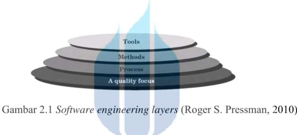 Gambar 2.1 Software engineering layers (Roger S. Pressman, 2010) 