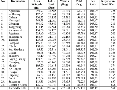 Tabel 5. Kepadatan dan sex ratio penduduk tiap kecamatan kabupaten Cianjur tahun 2001 