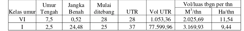 Tabel 12. Jangka benah dan jangka tebang per tahun Bagian Hutan Sukanagara Utara (HPT>15%) KPH Cianjur 