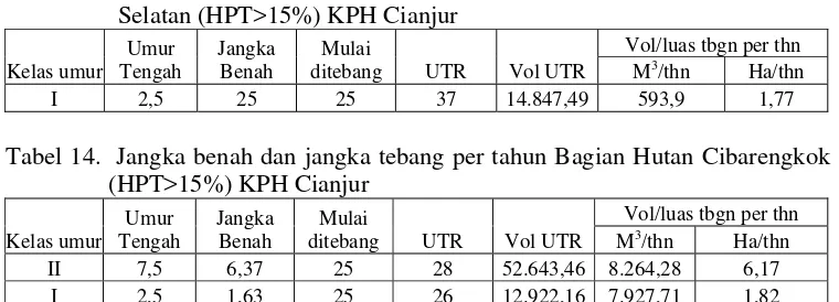 Tabel 13. Jangka benah dan jangka tebang per tahun Bagian Hutan Sukanagara Selatan (HPT>15%) KPH Cianjur 