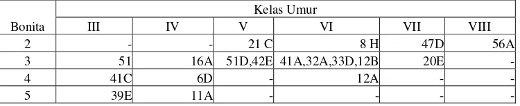 Tabel 15.  Petak pengamatan getah pinus pada tiap KU dan bonita KPH Cianjur 