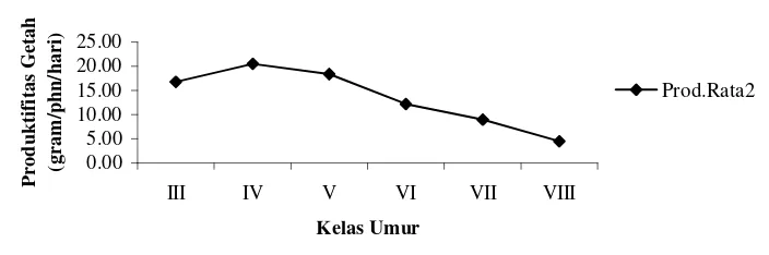 Gambar 9.  Grafik produktifitas getah per Kelas Umur KP Pinus KPH Cianjur 