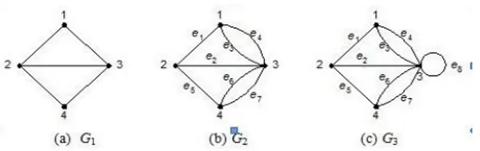Gambar  2  Contoh  graf  berdasarkan  ada  dan  tidaknya  sisi  ganda dan gelang (diambil dari : [2]) 