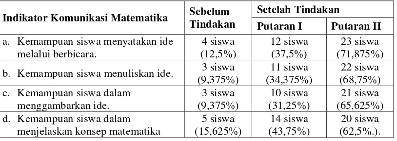 Tabel 1. Data Peningkatan Komunikasi Matematika Siswa 