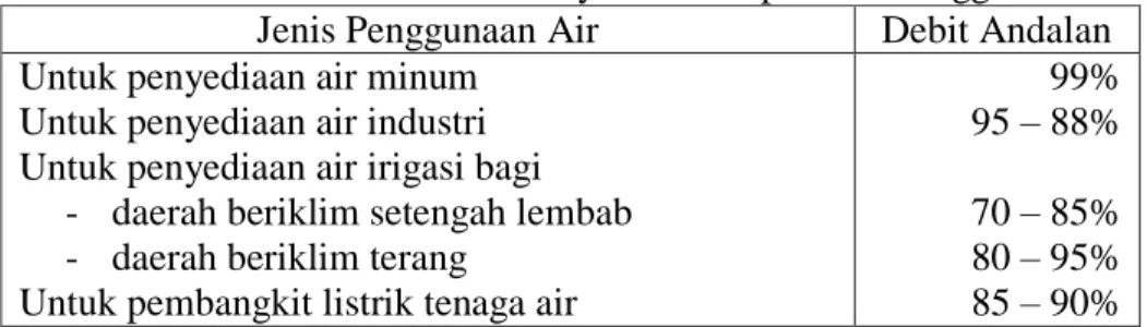 Tabel 2.2 Debit Andalan untuk Penyelesaian Optimum Penggunan Air  Jenis Penggunaan Air  Debit Andalan  Untuk penyediaan air minum 