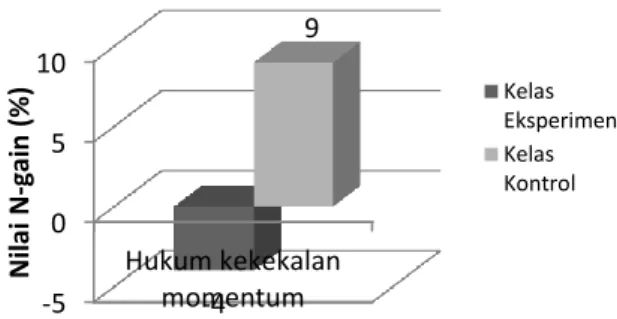 Gambar 1. Komposisi N-gain Sub-Materi Hukum  Kekekalan Momentum 