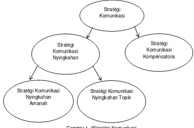 Gambar 1. 2Stratégi Komunikasi 
