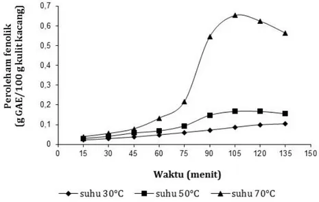 Gambar 5. Perolehan fenolik (dalam g GAE/100 g kulit kacang) yang diperoleh pada berbagai suhu dan waktu ekstraksi
