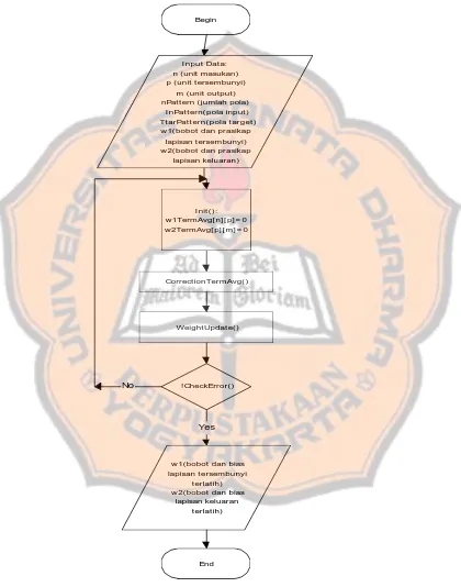 Gambar 3.3. Diagram Alir Program Pelatihan Jaringan Perambatan Balik Standar