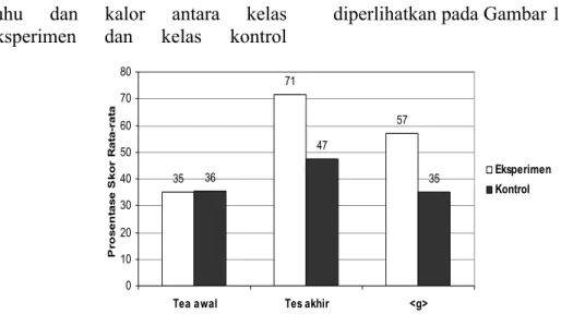 Gambar 1. Perbandingan prosentase skor rata-rata tes awal, tes akhir dan &lt;g&gt; 