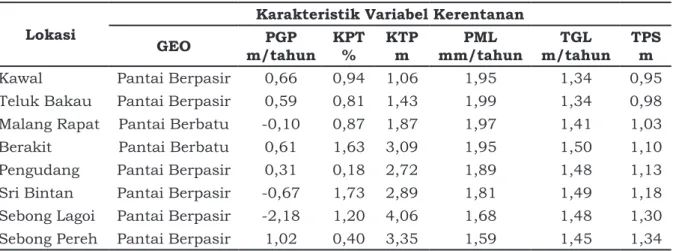 Tabel 9. Karakteristik variabel kerentanan pesisir pada masing-masing lokasi