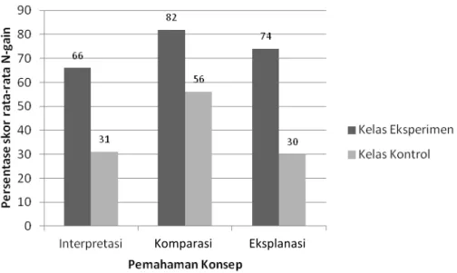 Gambar 4. Perbandingan persentase skor rata-rata N-gain tiap aspek pemahaman konsep kelas  eksperimen dan kelas kontrol