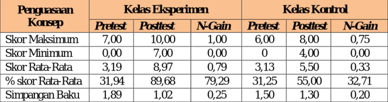 Tabel 1. Skor Pretest, Posttest dan N-Gain Penguasaan Konsep